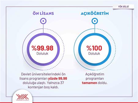 YKS tercihleri açıklandı: Devlet üniversitelerinde 481 bin kontenjanın 479 bini doldu, doluluk oranı yüzde 99,5’e ulaştı