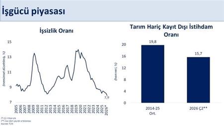 İşsizlik oranı yüzde 7,9’a geriledi
