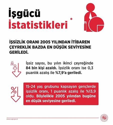 Bakan Işıkhan: "İşsizlik oranı yüzde 7,9 ile 2005 yılından itibaren çeyreklik bazda en düşük seviyesine geriledi"