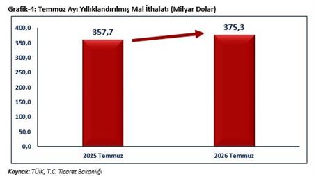 Bakan Bolat: "Temmuz ayında ihracatımız, 25 milyar 623 milyon dolar olarak gerçekleşmiştir"
