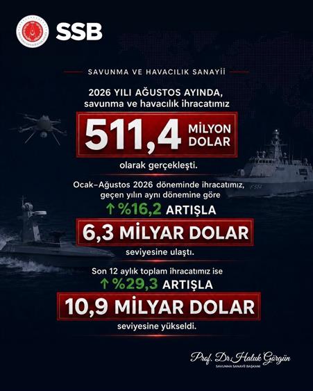 Savunma Sanayii Başkanı Görgün: "Savunma ve havacılık ihracatımız Ağustos’ta 511,4 milyon dolar olarak gerçekleşti"