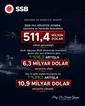 Savunma Sanayii Başkanı Görgün: "Savunma ve havacılık ihracatımız Ağustos’ta 511,4 milyon dolar olarak gerçekleşti"