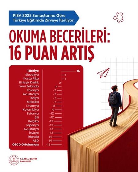 Bakan Şimşek: "Türkiye, PISA sonuçlarına göre son 10 yılda üç alanda da performansını sürekli artıran tek OECD üyesi oldu"