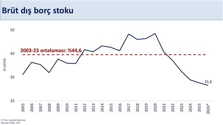 Bakan Şimşek: "Cari açık, temmuzda yıllıklandırılmış 40,7 milyar dolar oldu"