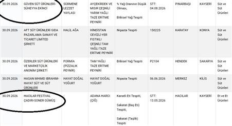 Tarım ve Orman Bakanlığı’nın ’taklit’ ve ’tağşiş’ yapılan gıdalar listesinde Kayseri’den 2 firma