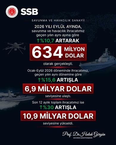 SSB Başkanı Görgün: "Eylül ayında savunma ve havacılık sanayii ihracatımız 634 milyon dolara ulaştı"