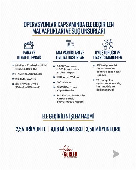 Bakan Gürlek: "8 ayda 81 ilimizde 7 bin 818 operasyon gerçekleştirdik"