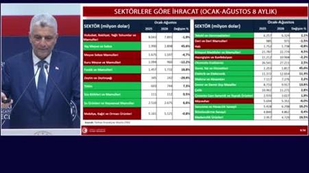 Ticaret Bakanı Bolat: "Ocak-Ağustos dönemi ihracatımız Cumhuriyet tarihimizin en yükseği oldu"