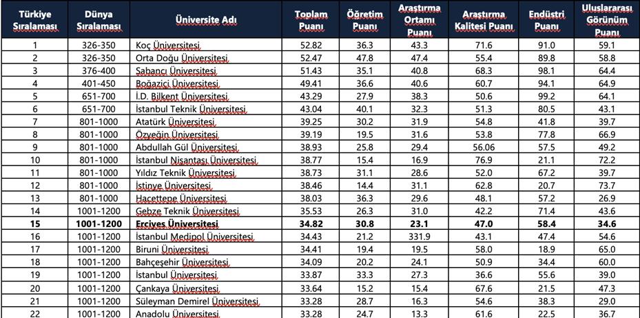 THE 2027 Dünya Sıralaması’nda tarihi yükseliş: Erciyes Üniversitesi 316 basamak birden yükseldi