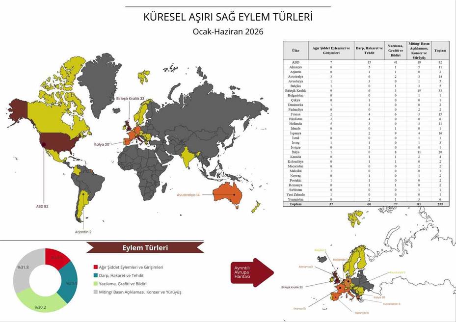 2026’nın ilk yarısında küresel aşırı sağ raporu: 30 ülkede 255 vaka