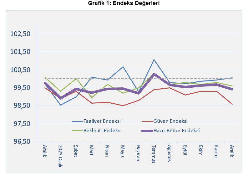 İnşaat Yılı Dengede Kapattı