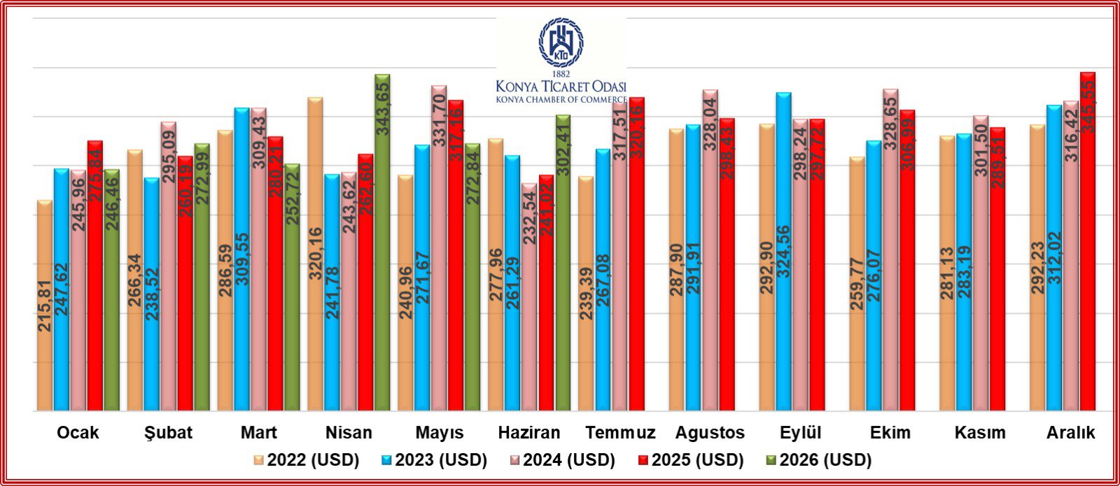 Konya Yılın İlk Yarısını İhracatta Güçlü Bir Performansla Tamamladı 