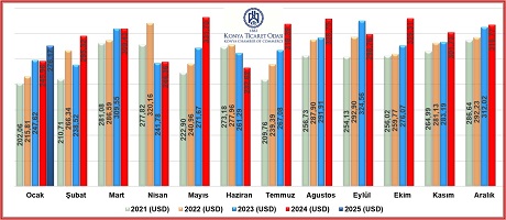 Konya ihracatta 2025’e de rekorla başladı