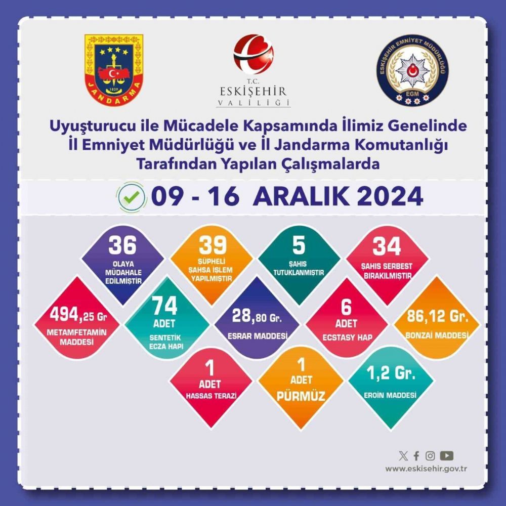 Eskişehir’de uyuşturucuyla mücadele çalışmaları, 6 şüpheli tutuklandı